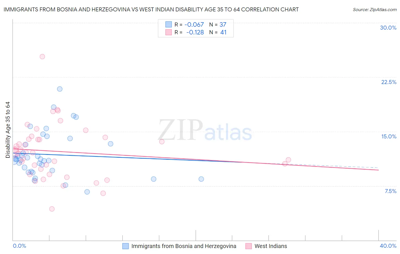 Immigrants from Bosnia and Herzegovina vs West Indian Disability Age 35 to 64