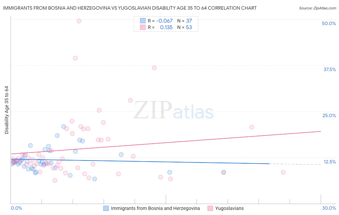 Immigrants from Bosnia and Herzegovina vs Yugoslavian Disability Age 35 to 64