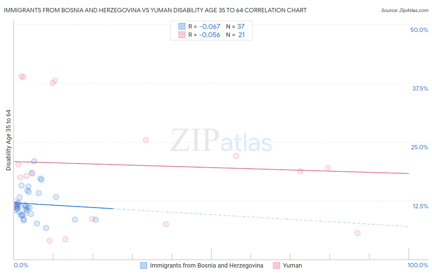 Immigrants from Bosnia and Herzegovina vs Yuman Disability Age 35 to 64