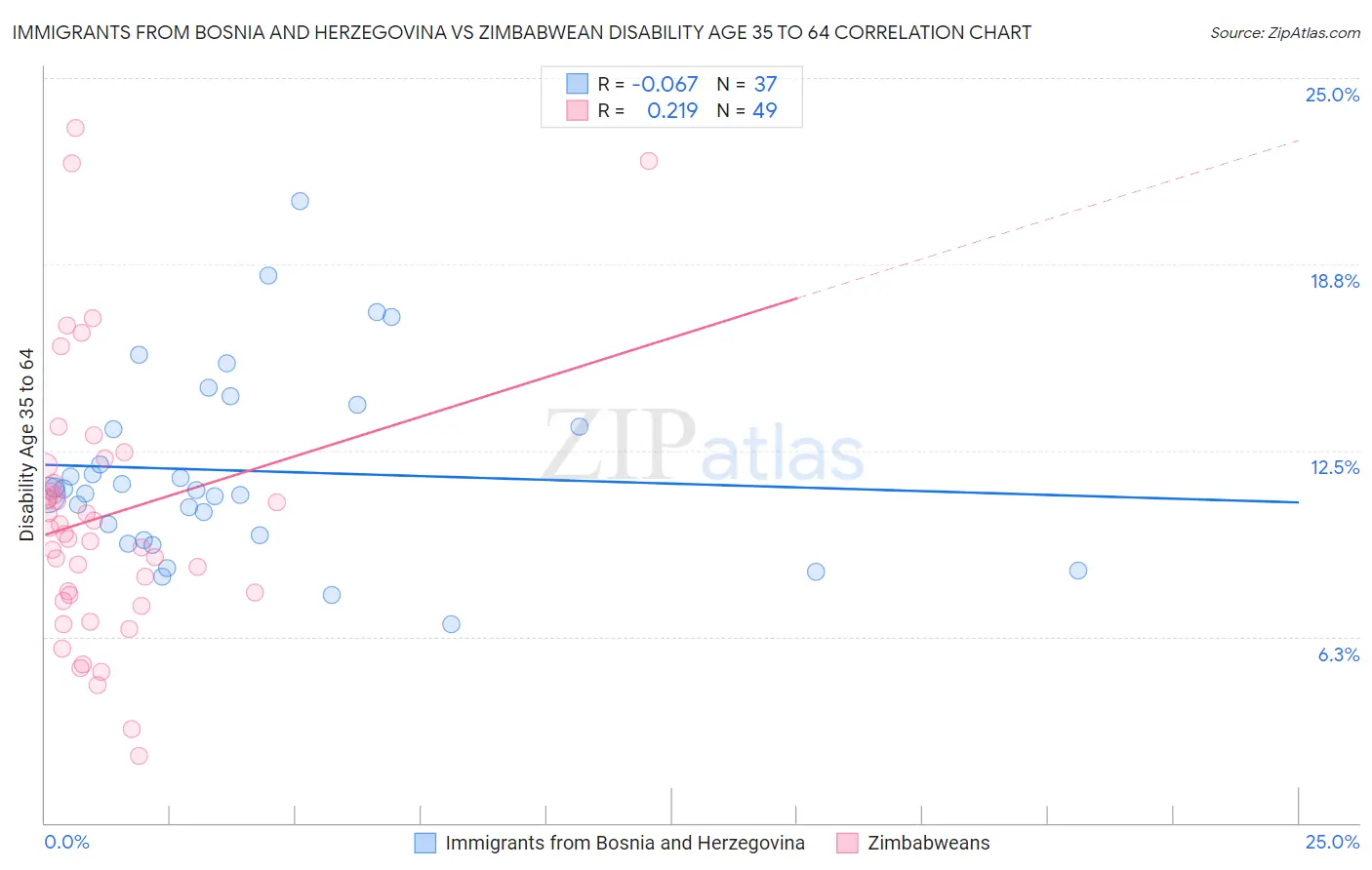 Immigrants from Bosnia and Herzegovina vs Zimbabwean Disability Age 35 to 64