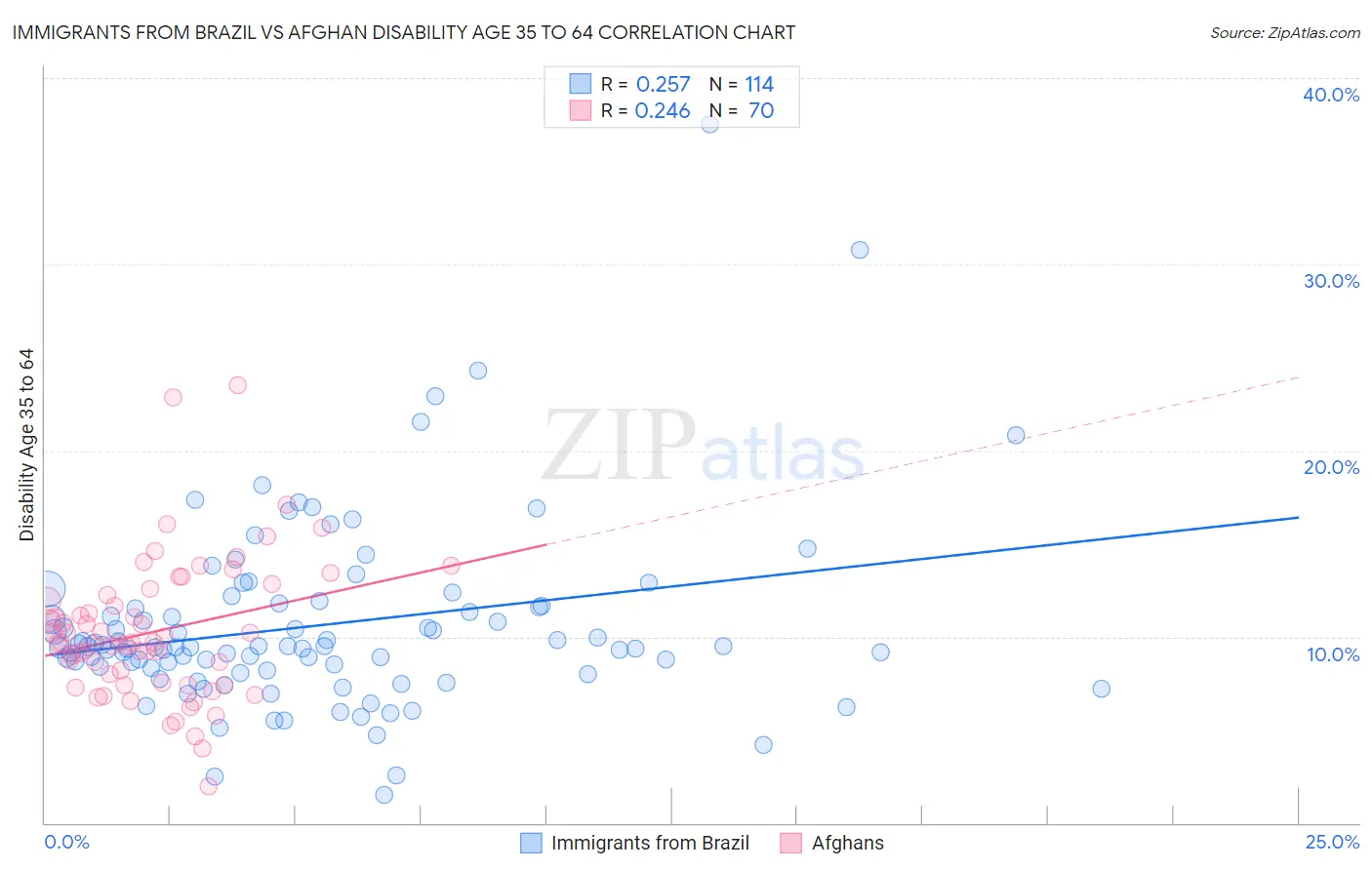 Immigrants from Brazil vs Afghan Disability Age 35 to 64