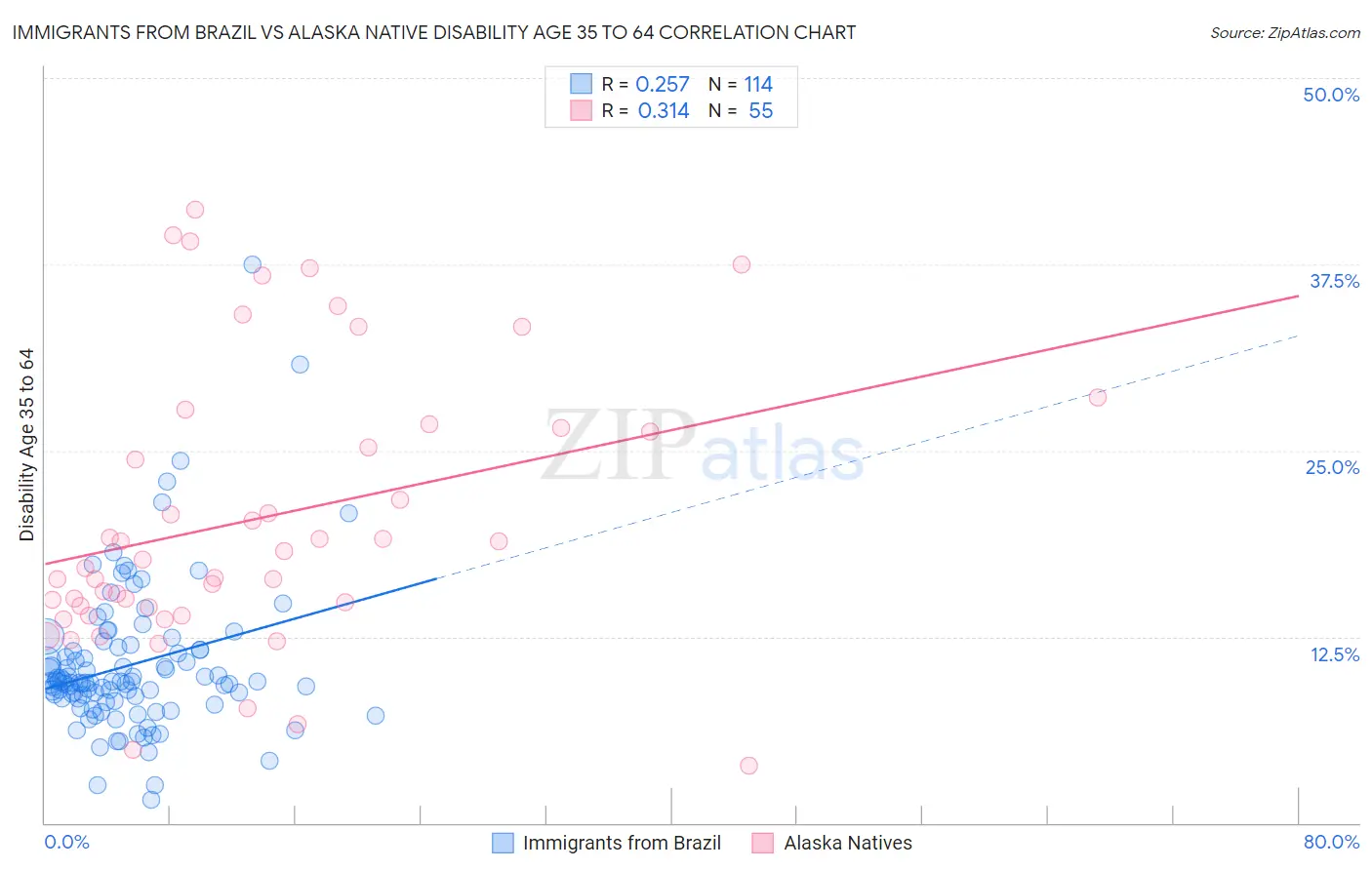 Immigrants from Brazil vs Alaska Native Disability Age 35 to 64