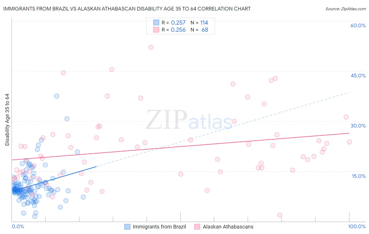 Immigrants from Brazil vs Alaskan Athabascan Disability Age 35 to 64