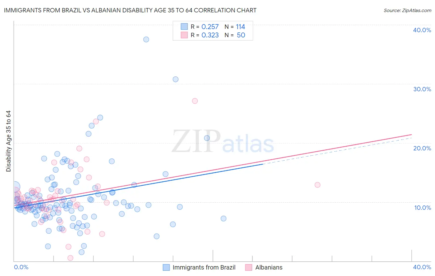 Immigrants from Brazil vs Albanian Disability Age 35 to 64