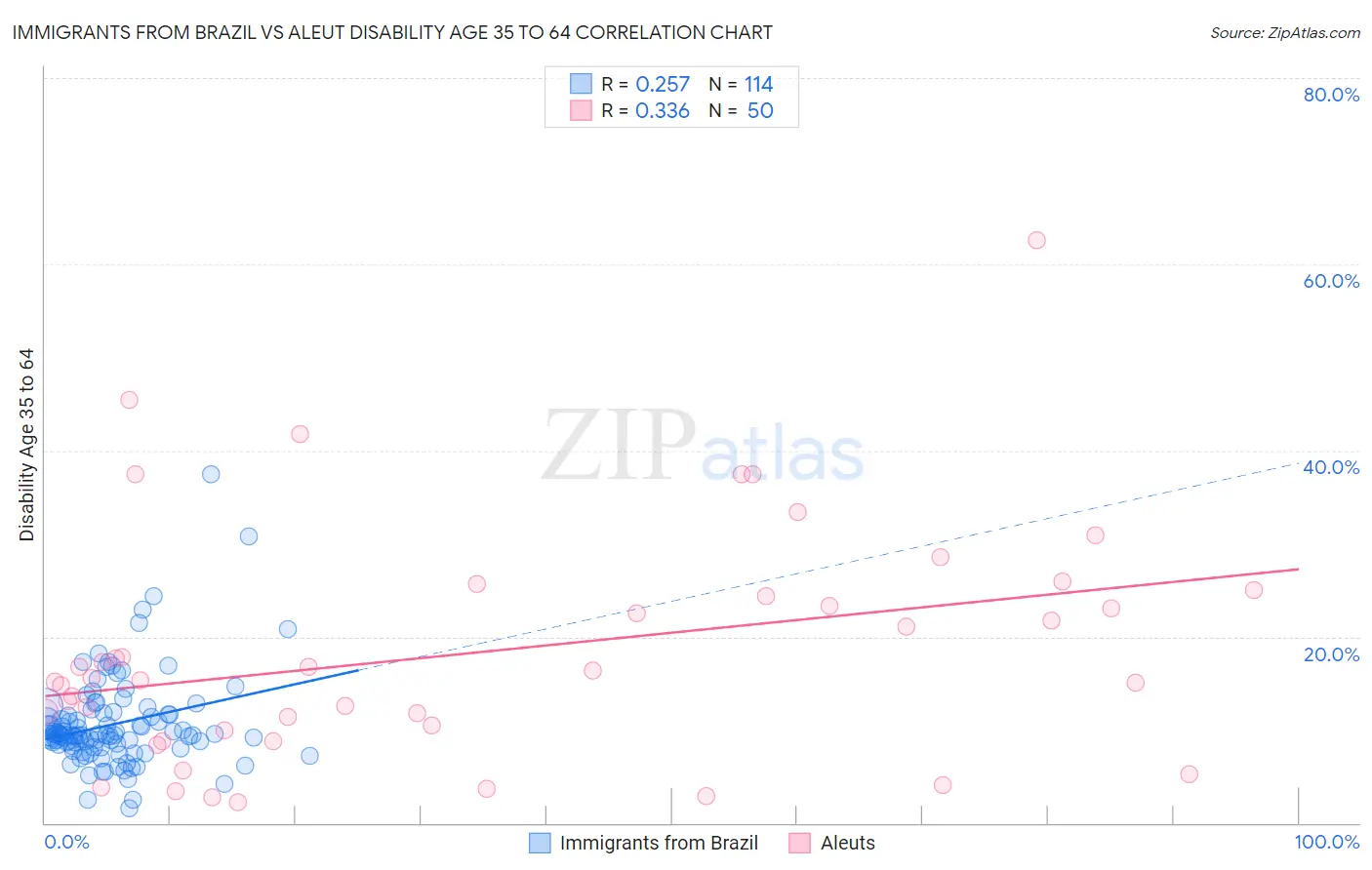 Immigrants from Brazil vs Aleut Disability Age 35 to 64