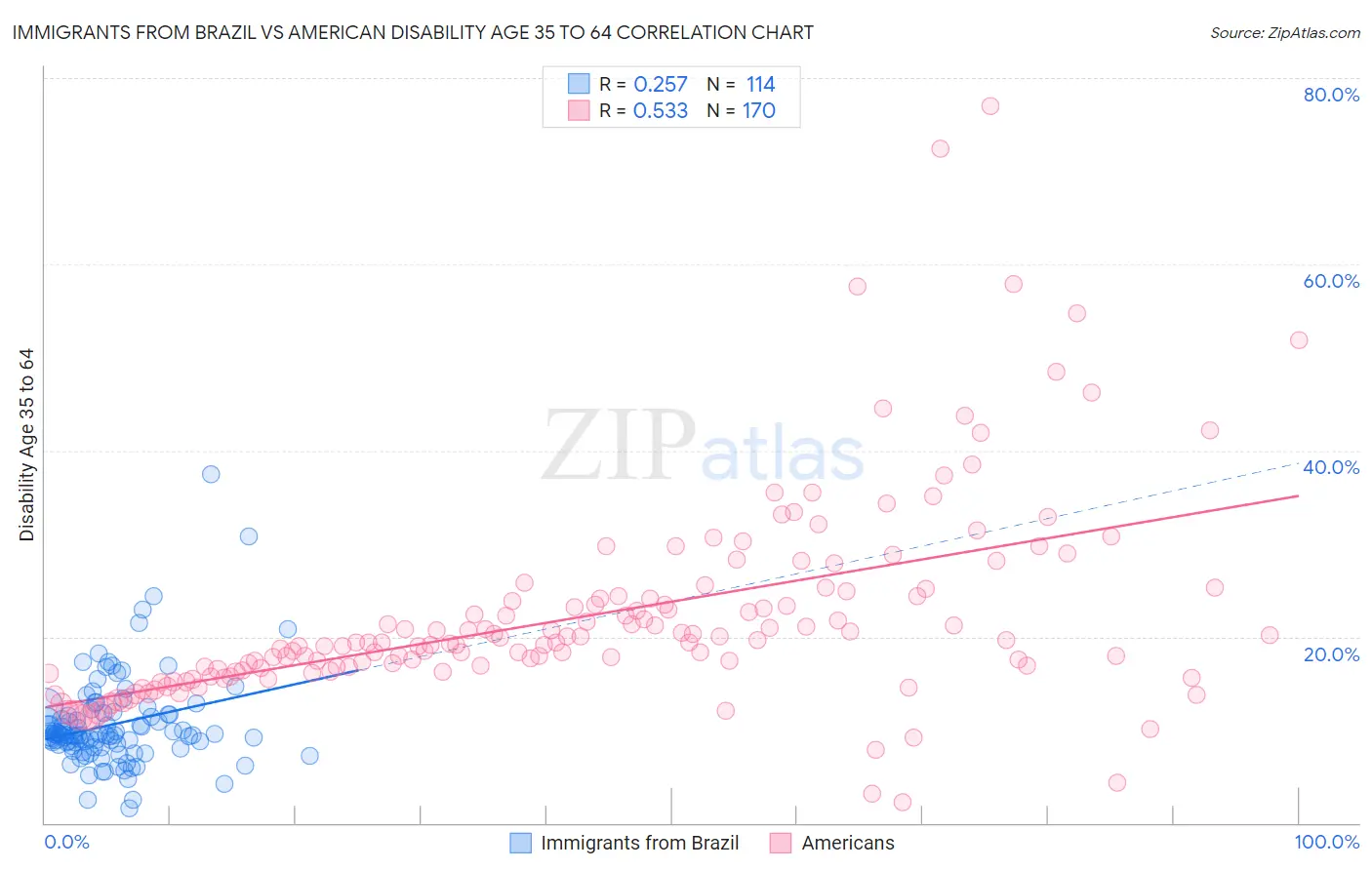 Immigrants from Brazil vs American Disability Age 35 to 64