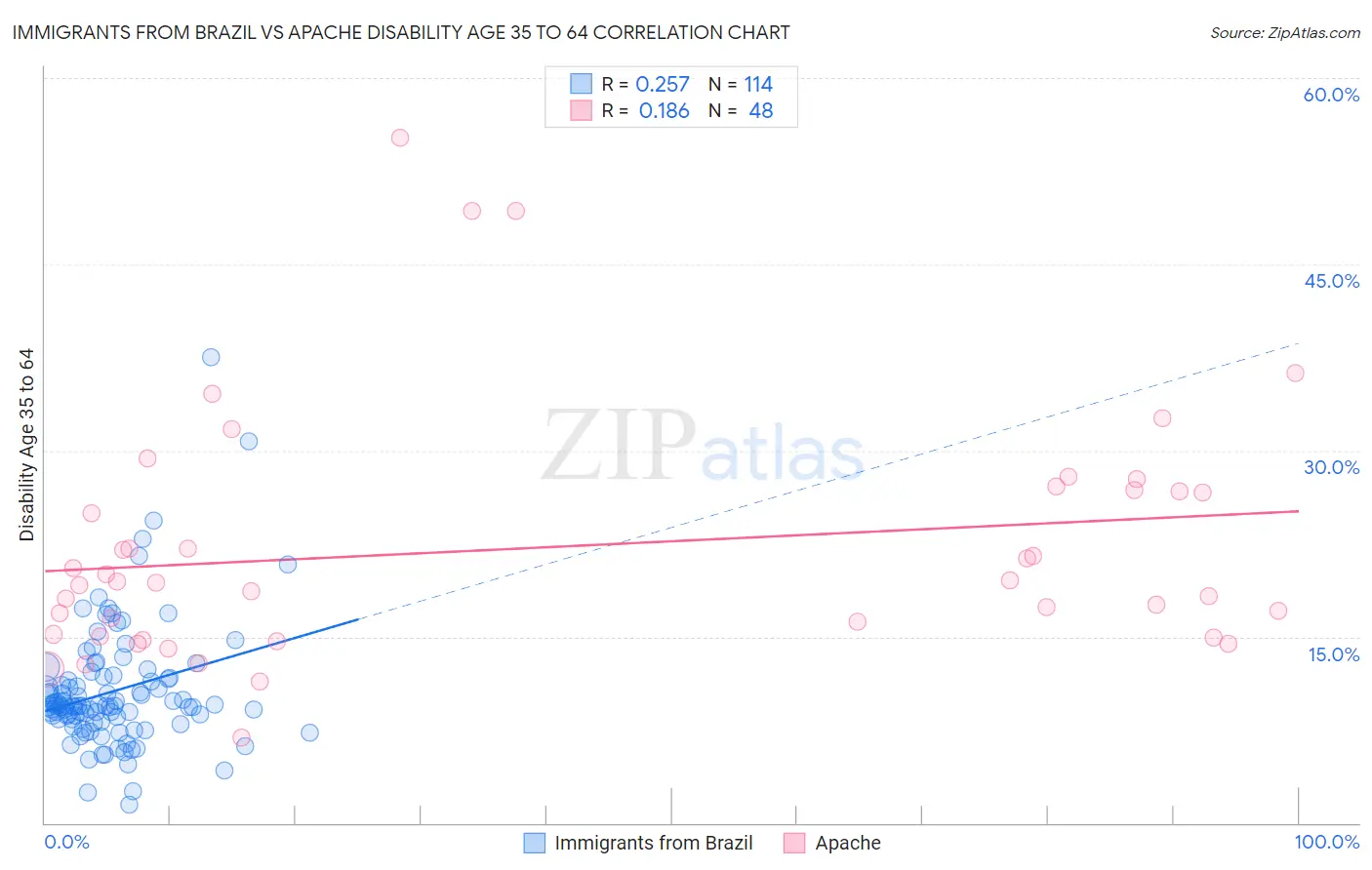 Immigrants from Brazil vs Apache Disability Age 35 to 64