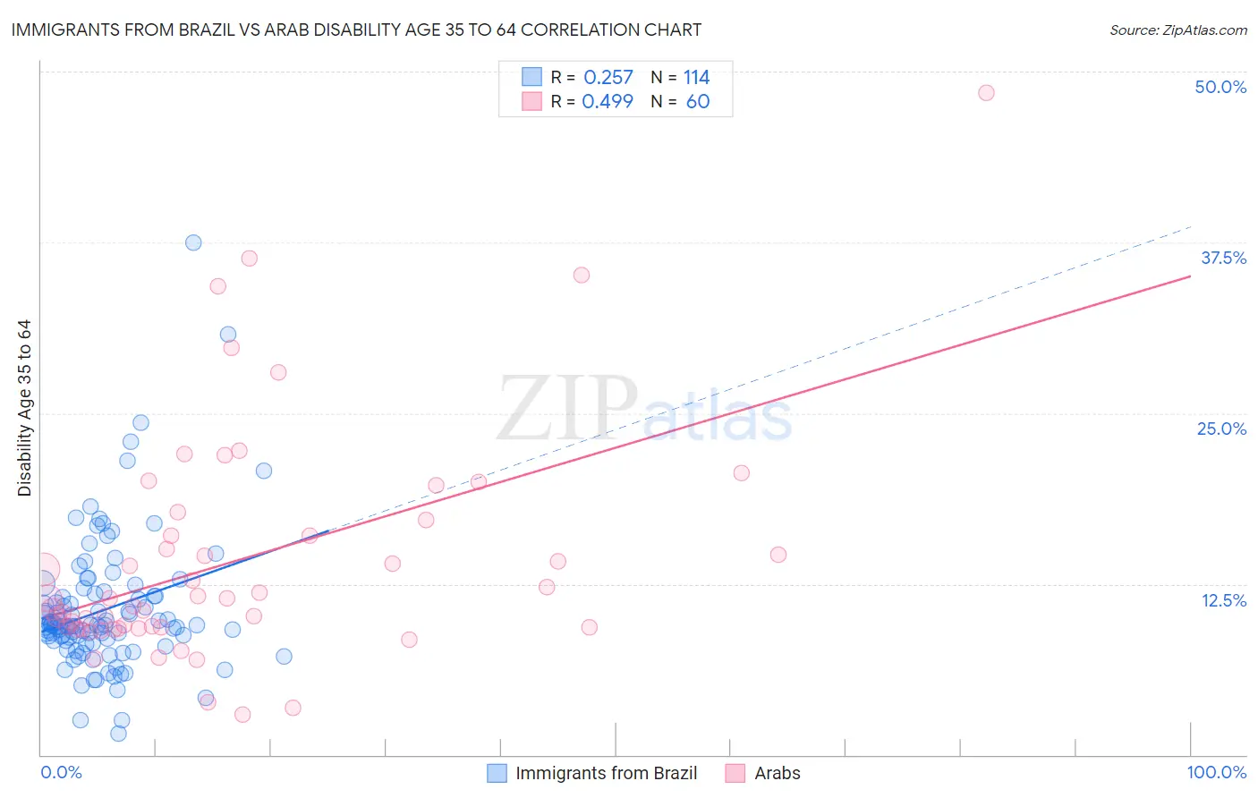 Immigrants from Brazil vs Arab Disability Age 35 to 64