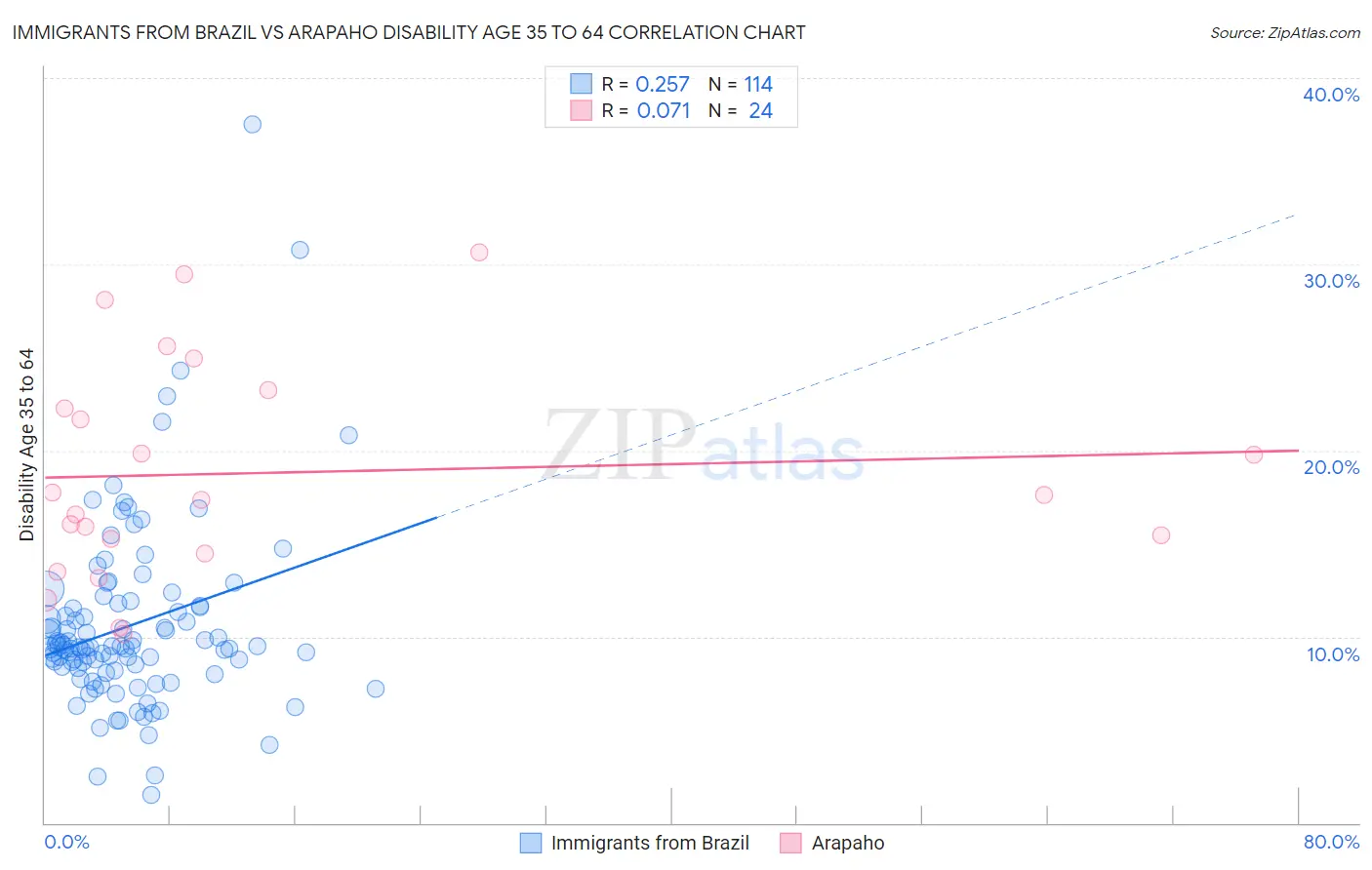 Immigrants from Brazil vs Arapaho Disability Age 35 to 64