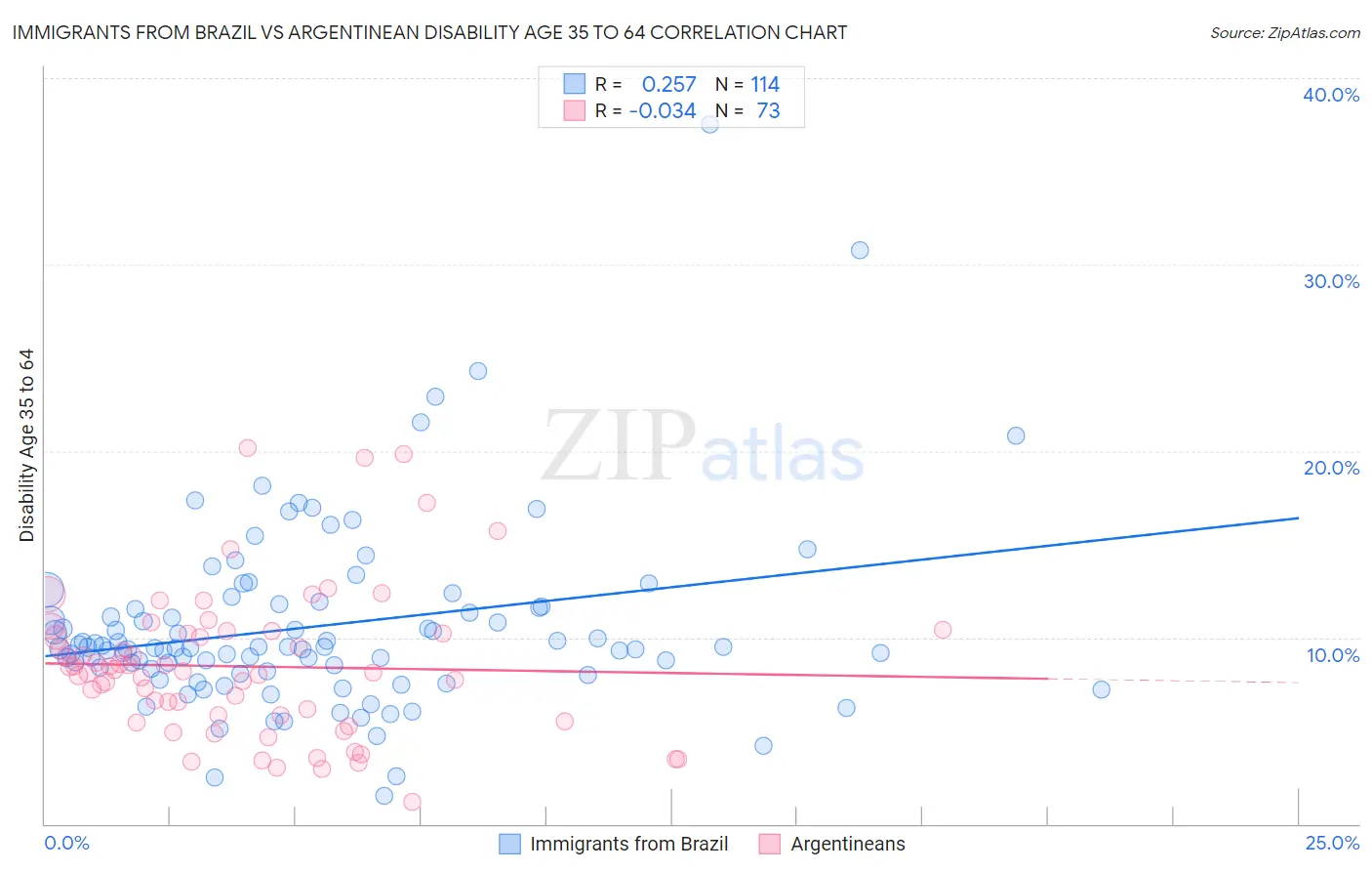 Immigrants from Brazil vs Argentinean Disability Age 35 to 64