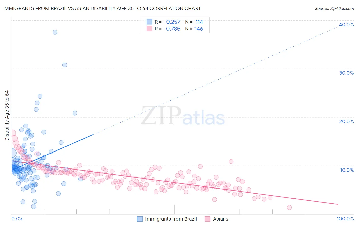 Immigrants from Brazil vs Asian Disability Age 35 to 64
