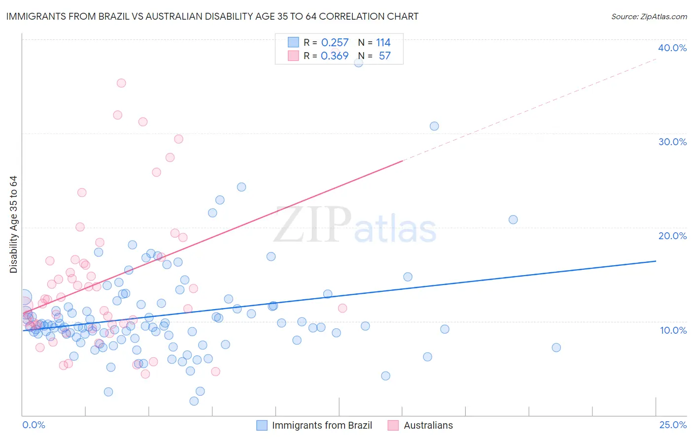 Immigrants from Brazil vs Australian Disability Age 35 to 64