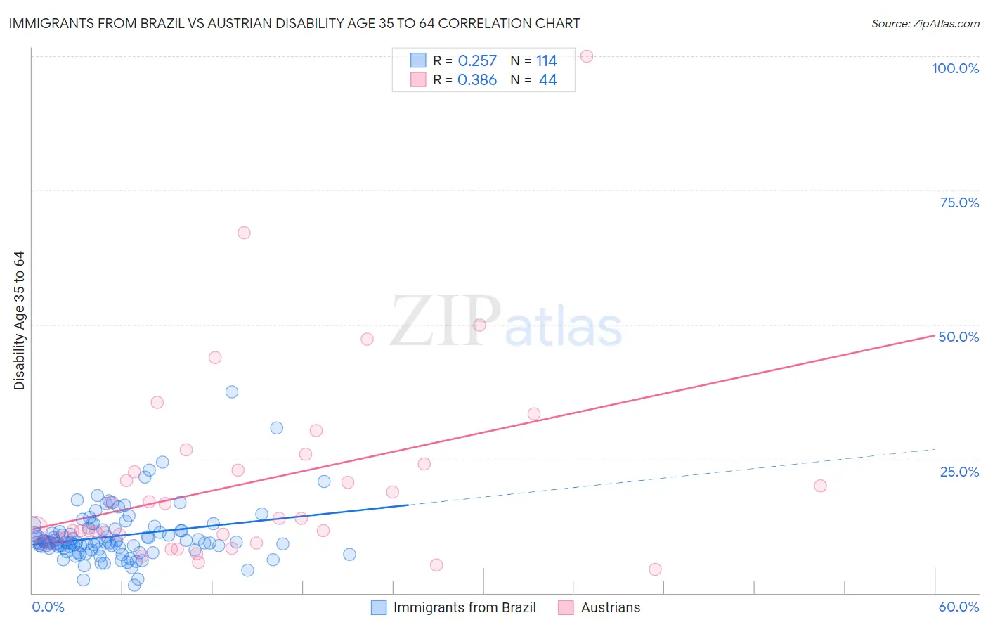 Immigrants from Brazil vs Austrian Disability Age 35 to 64