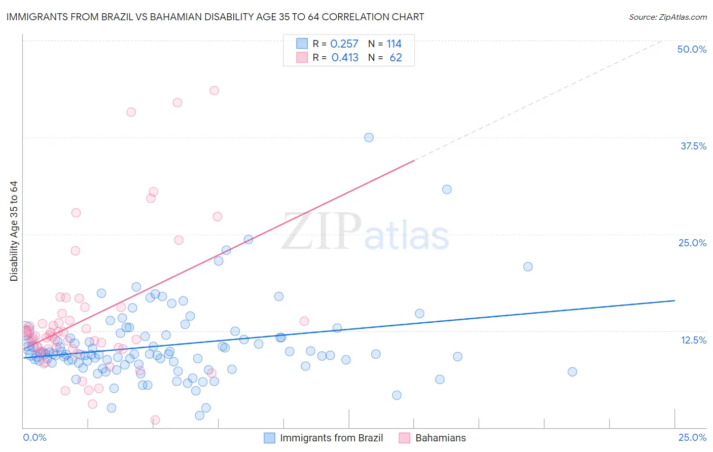 Immigrants from Brazil vs Bahamian Disability Age 35 to 64