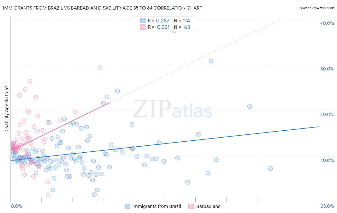 Immigrants from Brazil vs Barbadian Disability Age 35 to 64