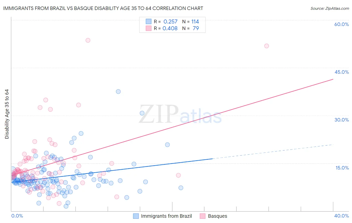 Immigrants from Brazil vs Basque Disability Age 35 to 64
