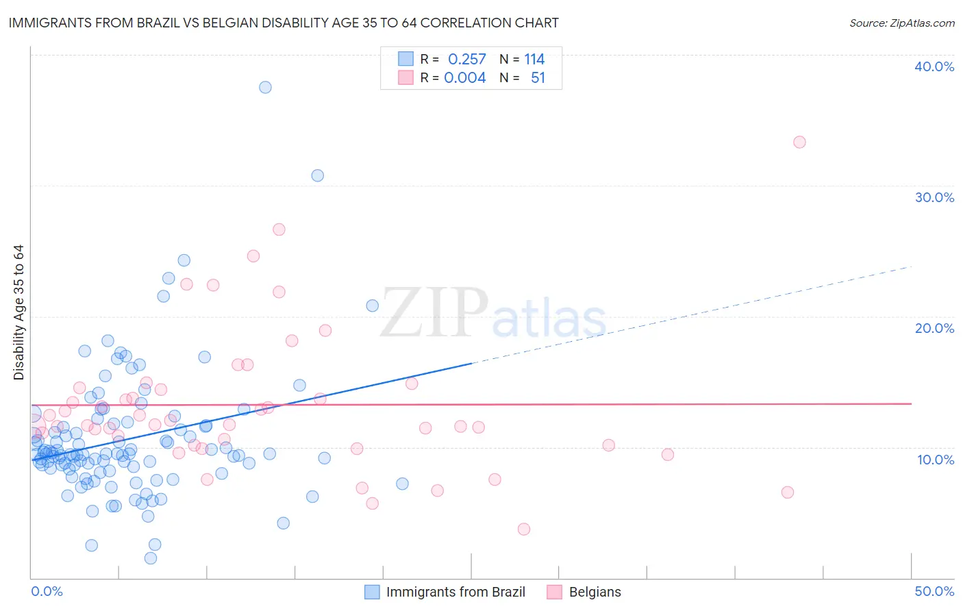 Immigrants from Brazil vs Belgian Disability Age 35 to 64