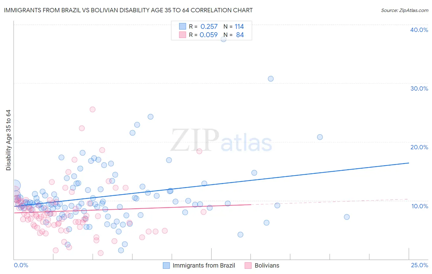 Immigrants from Brazil vs Bolivian Disability Age 35 to 64