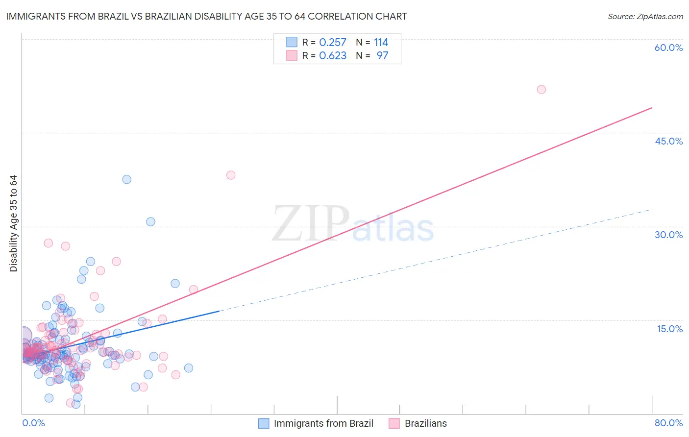 Immigrants from Brazil vs Brazilian Disability Age 35 to 64
