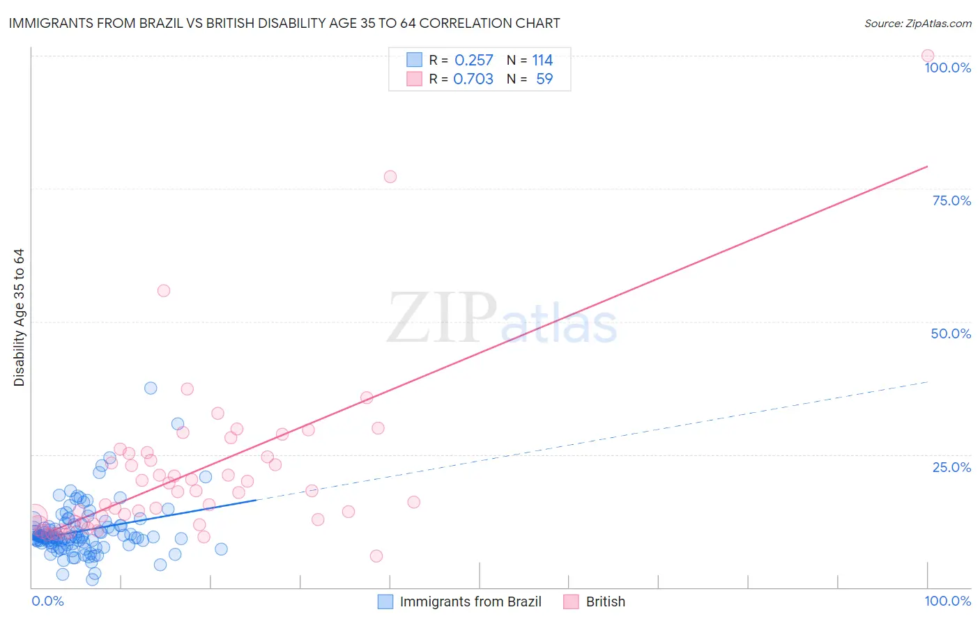 Immigrants from Brazil vs British Disability Age 35 to 64