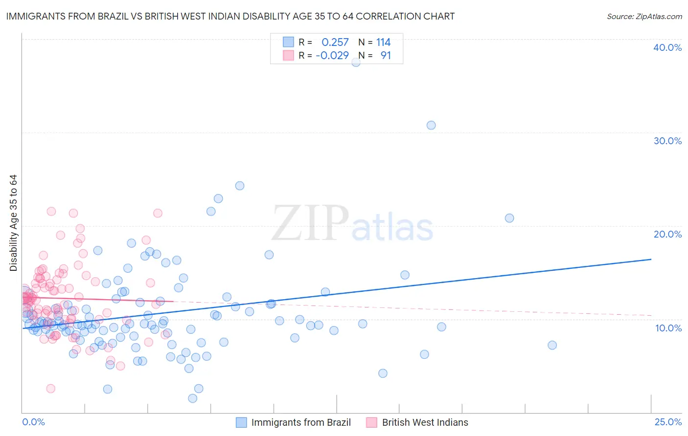 Immigrants from Brazil vs British West Indian Disability Age 35 to 64