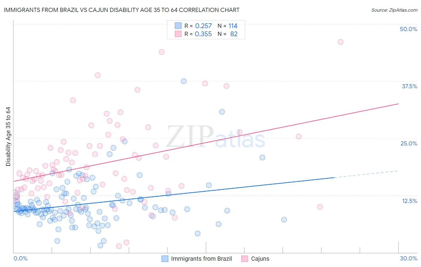 Immigrants from Brazil vs Cajun Disability Age 35 to 64