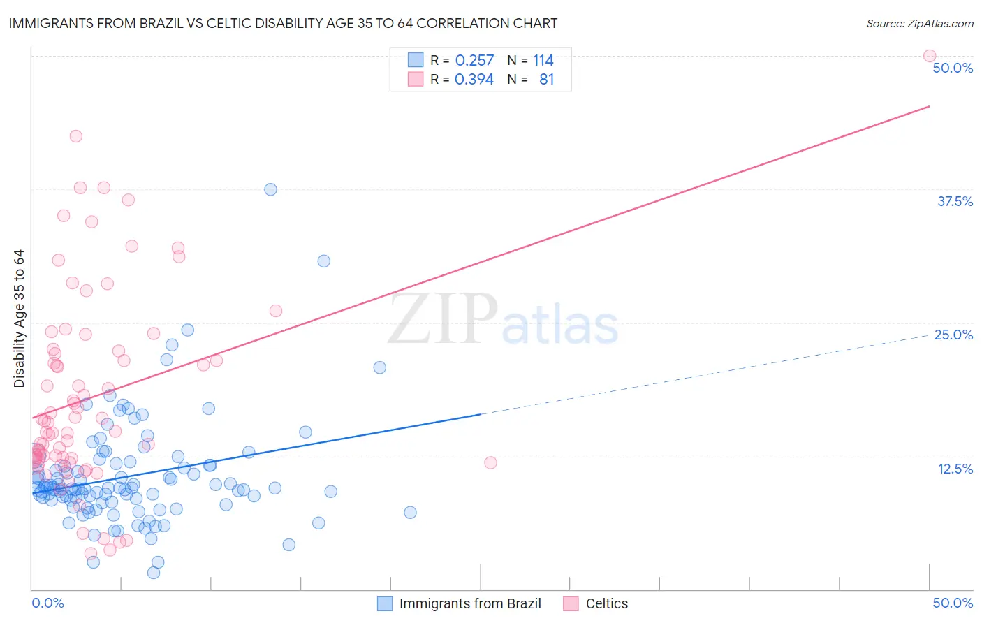 Immigrants from Brazil vs Celtic Disability Age 35 to 64