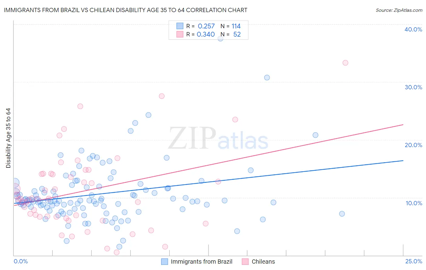 Immigrants from Brazil vs Chilean Disability Age 35 to 64