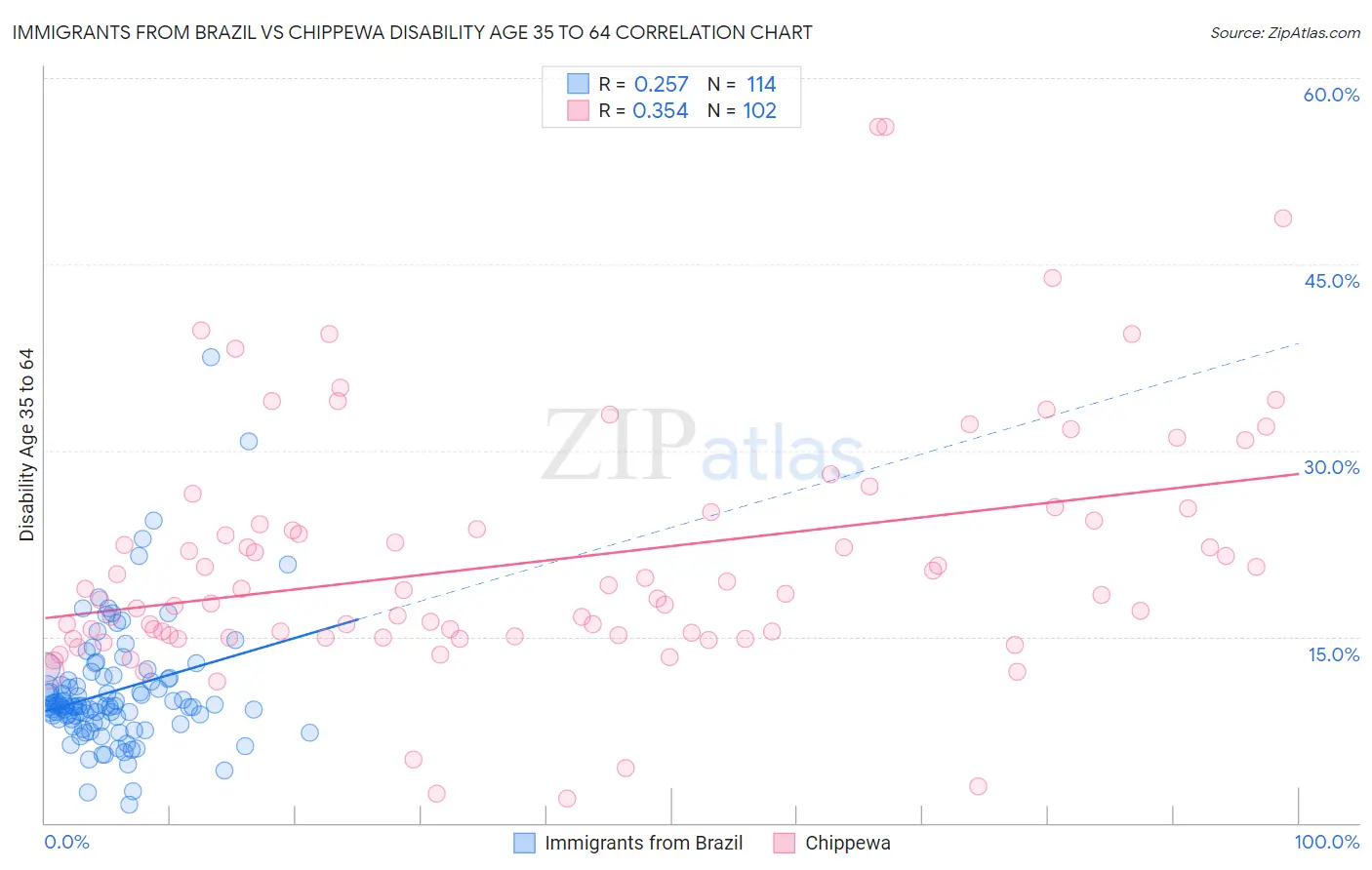 Immigrants from Brazil vs Chippewa Disability Age 35 to 64