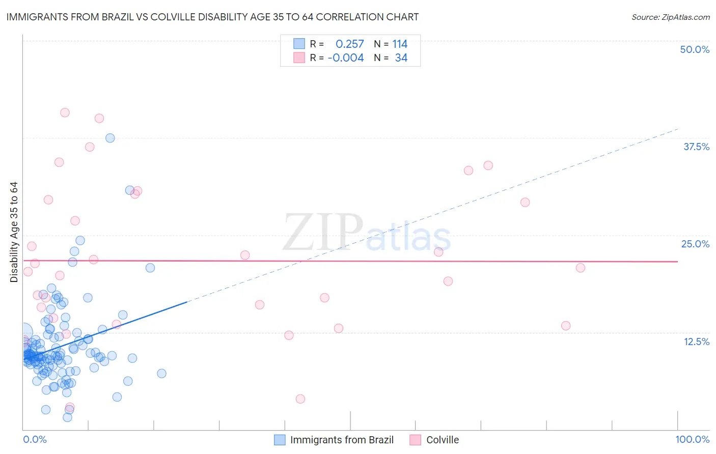Immigrants from Brazil vs Colville Disability Age 35 to 64