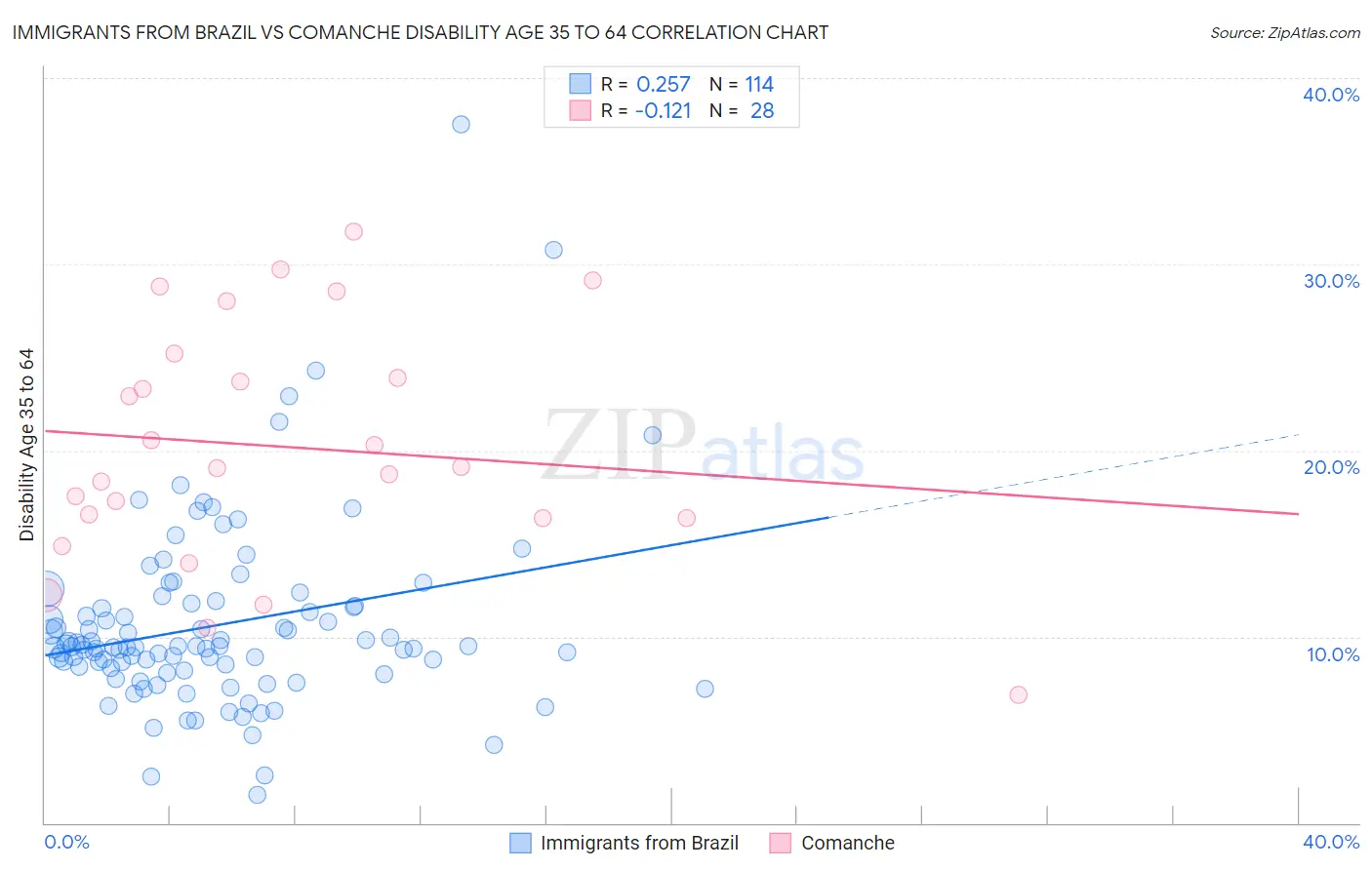 Immigrants from Brazil vs Comanche Disability Age 35 to 64