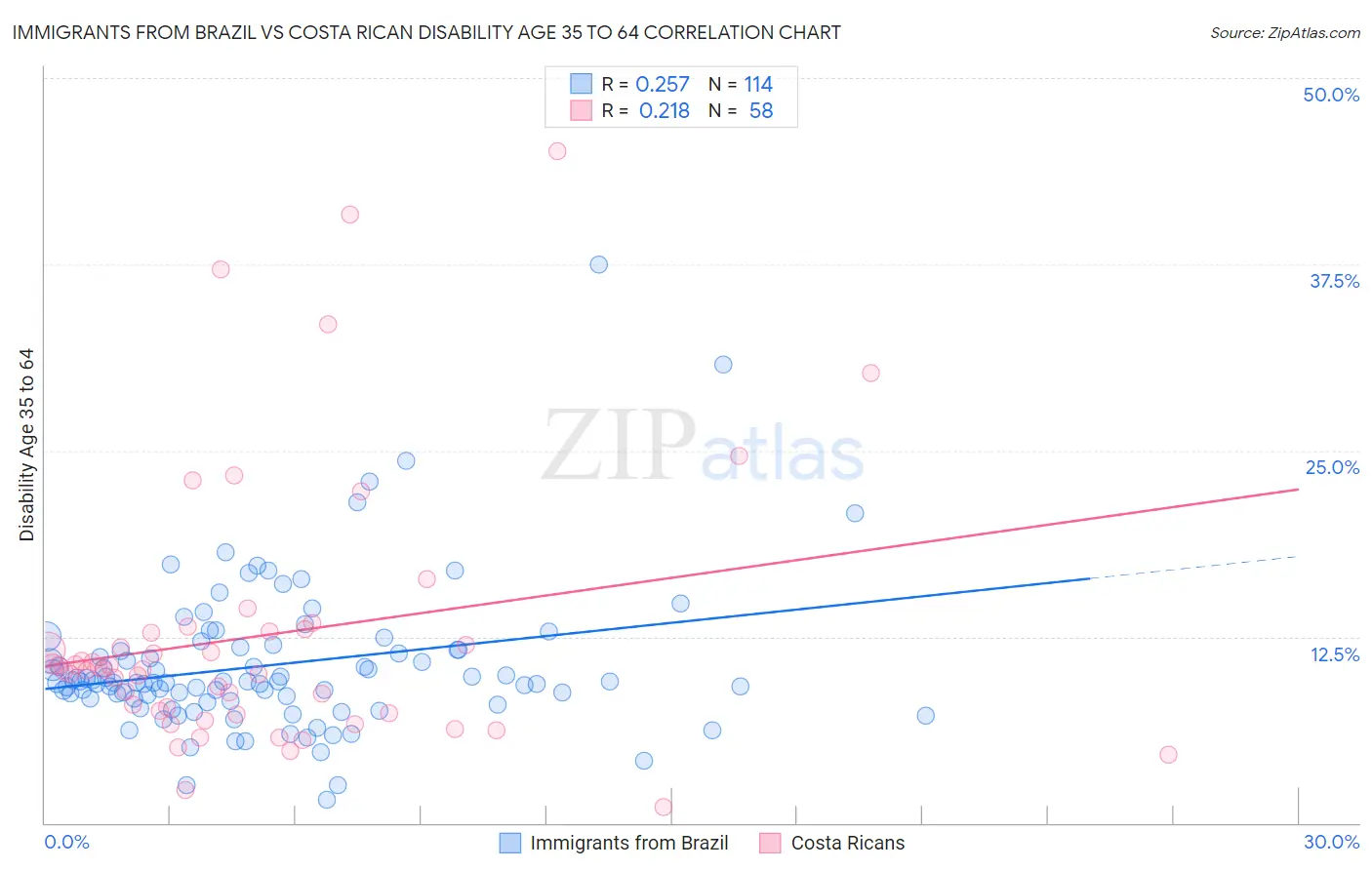 Immigrants from Brazil vs Costa Rican Disability Age 35 to 64
