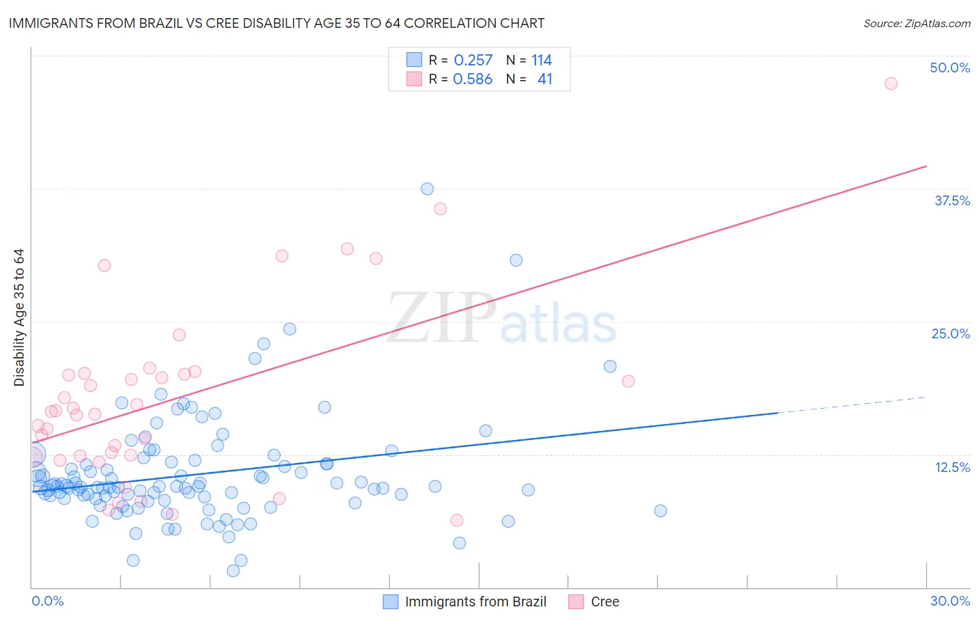 Immigrants from Brazil vs Cree Disability Age 35 to 64