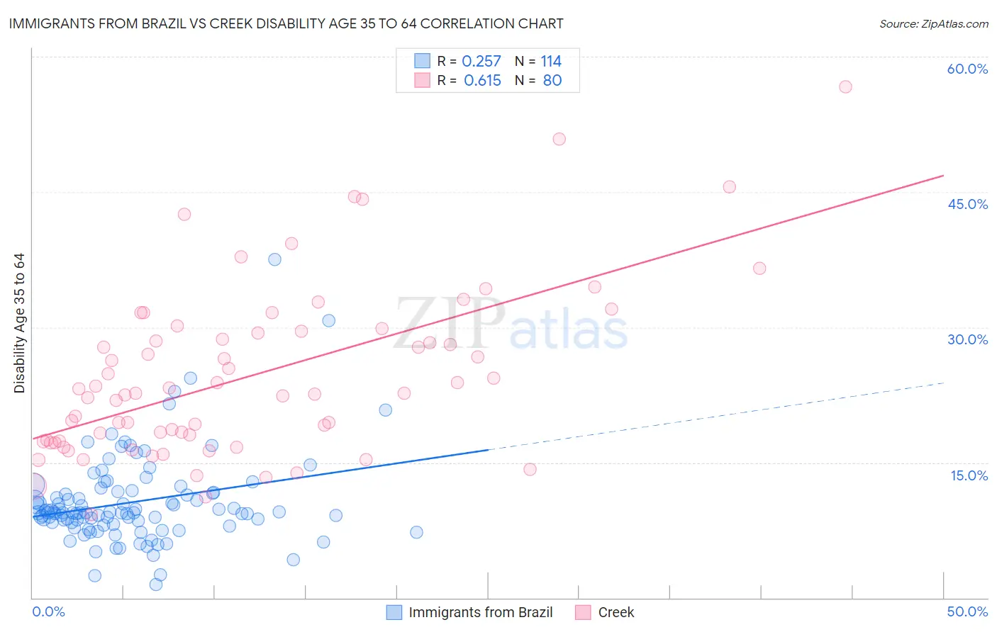 Immigrants from Brazil vs Creek Disability Age 35 to 64