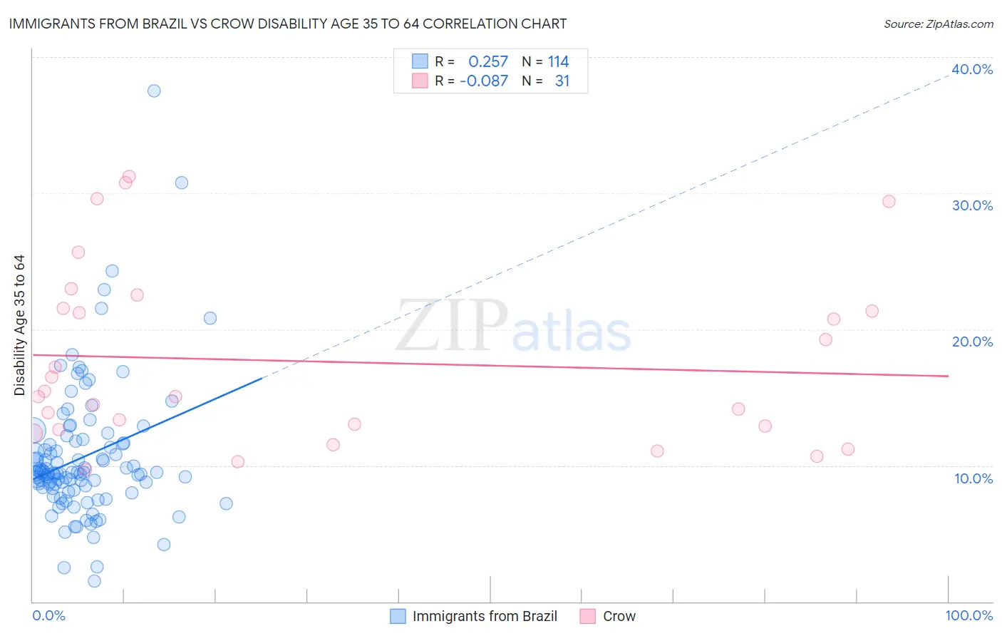 Immigrants from Brazil vs Crow Disability Age 35 to 64
