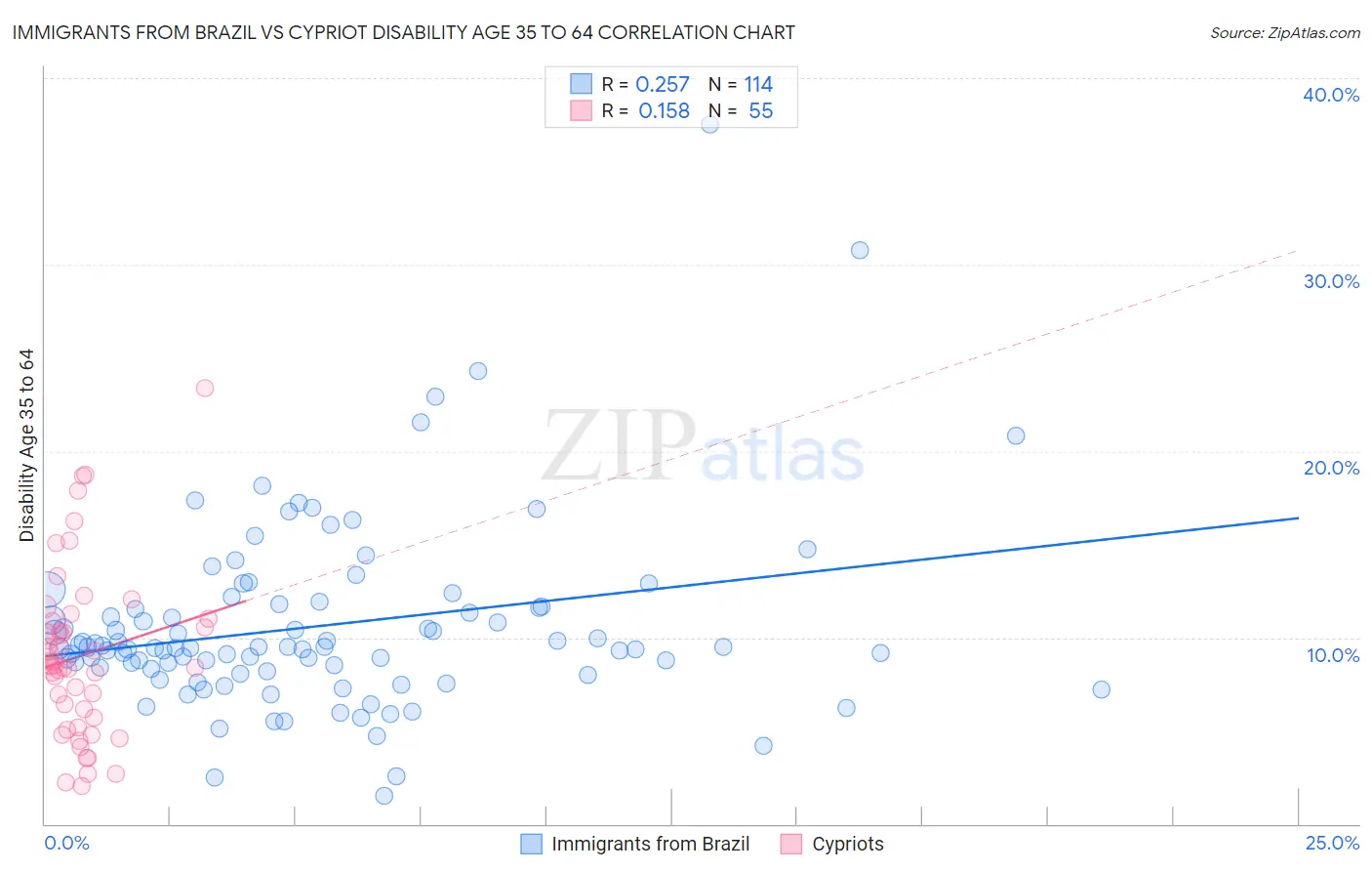 Immigrants from Brazil vs Cypriot Disability Age 35 to 64