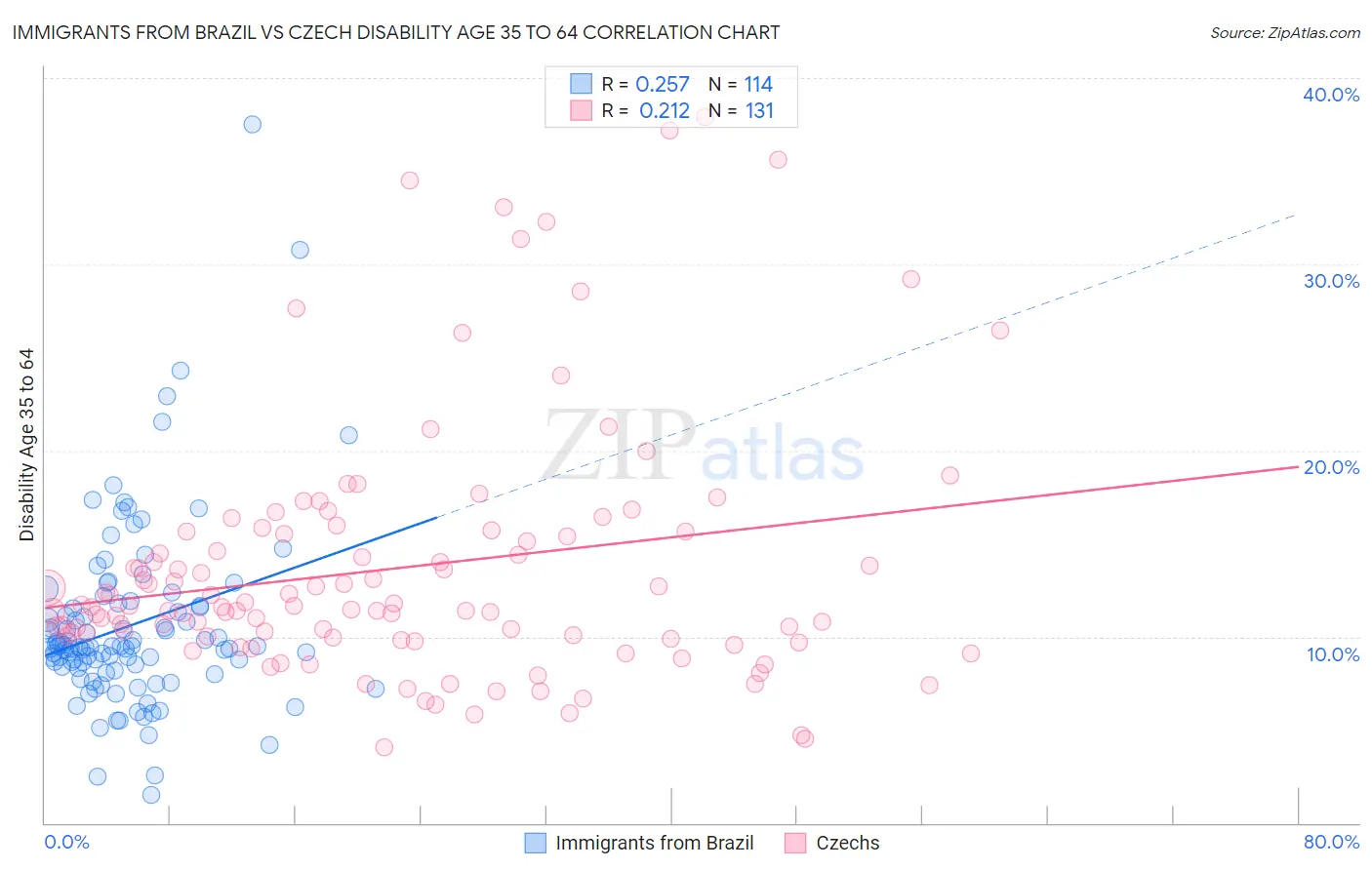 Immigrants from Brazil vs Czech Disability Age 35 to 64