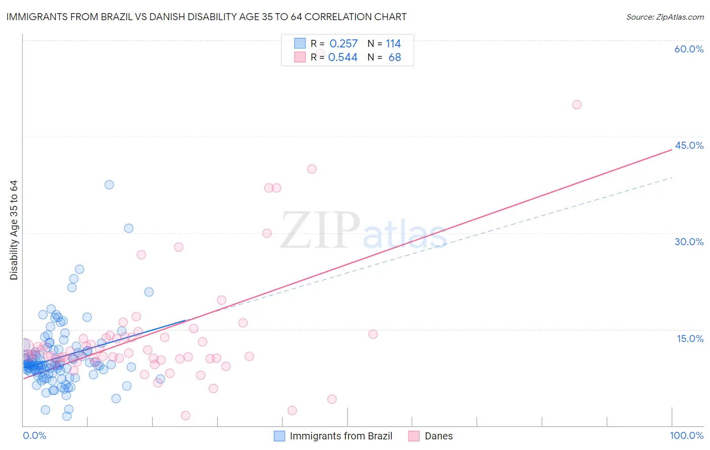 Immigrants from Brazil vs Danish Disability Age 35 to 64