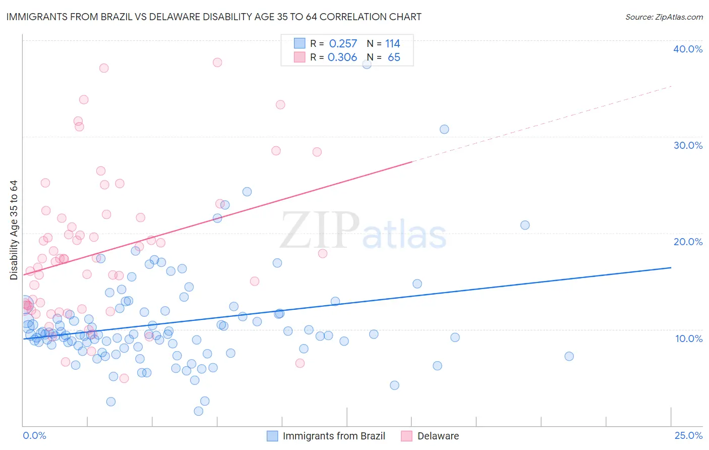 Immigrants from Brazil vs Delaware Disability Age 35 to 64