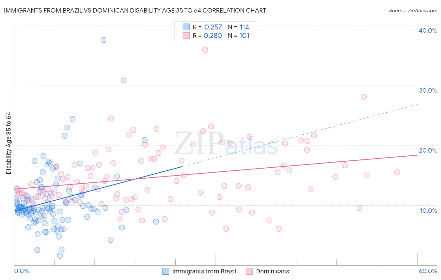 Immigrants from Brazil vs Dominican Disability Age 35 to 64