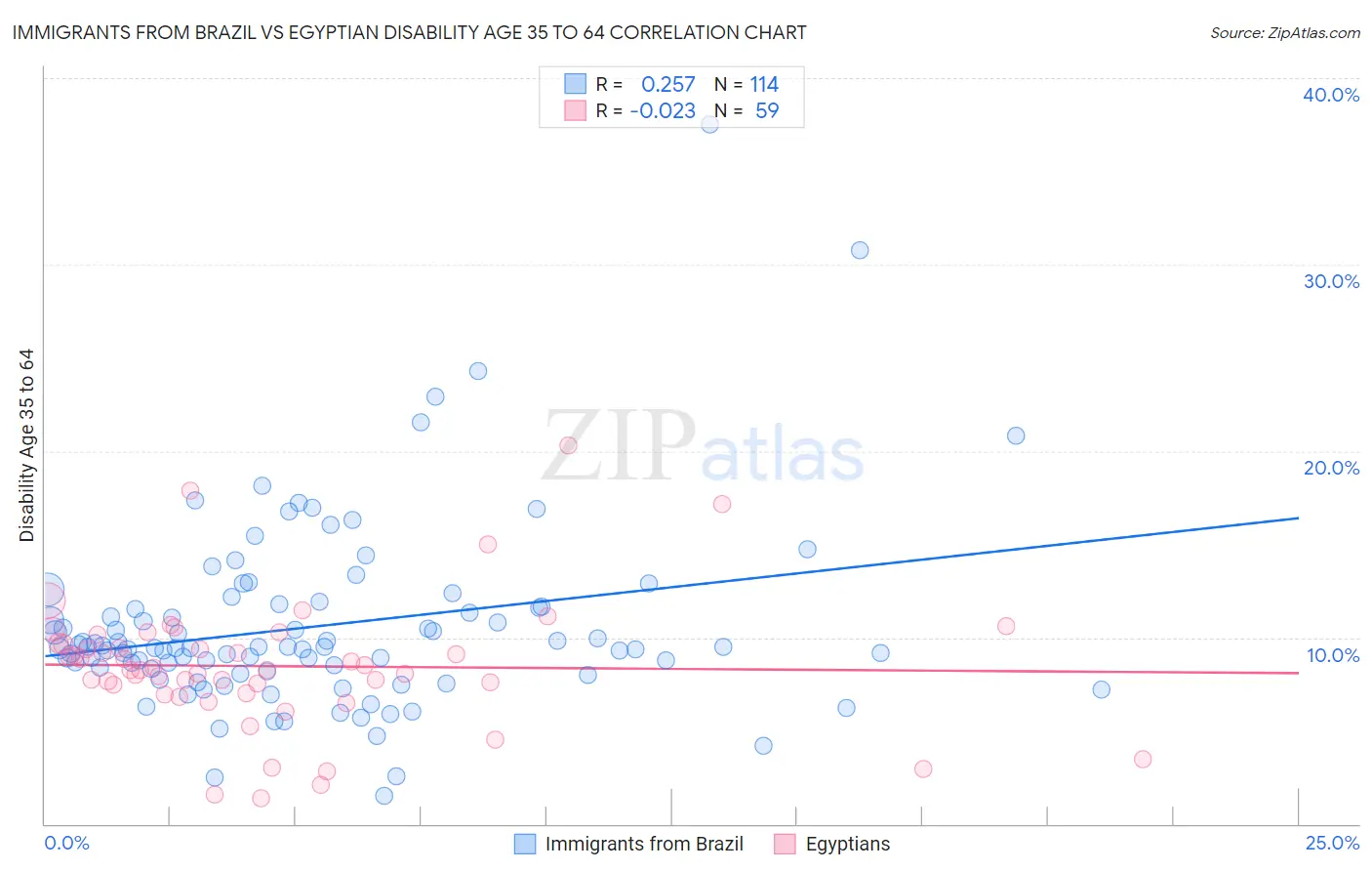 Immigrants from Brazil vs Egyptian Disability Age 35 to 64