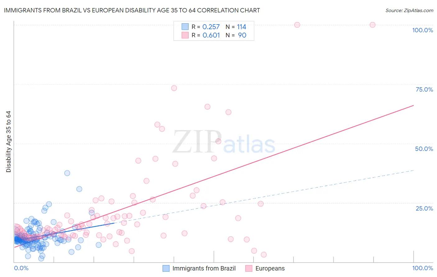 Immigrants from Brazil vs European Disability Age 35 to 64