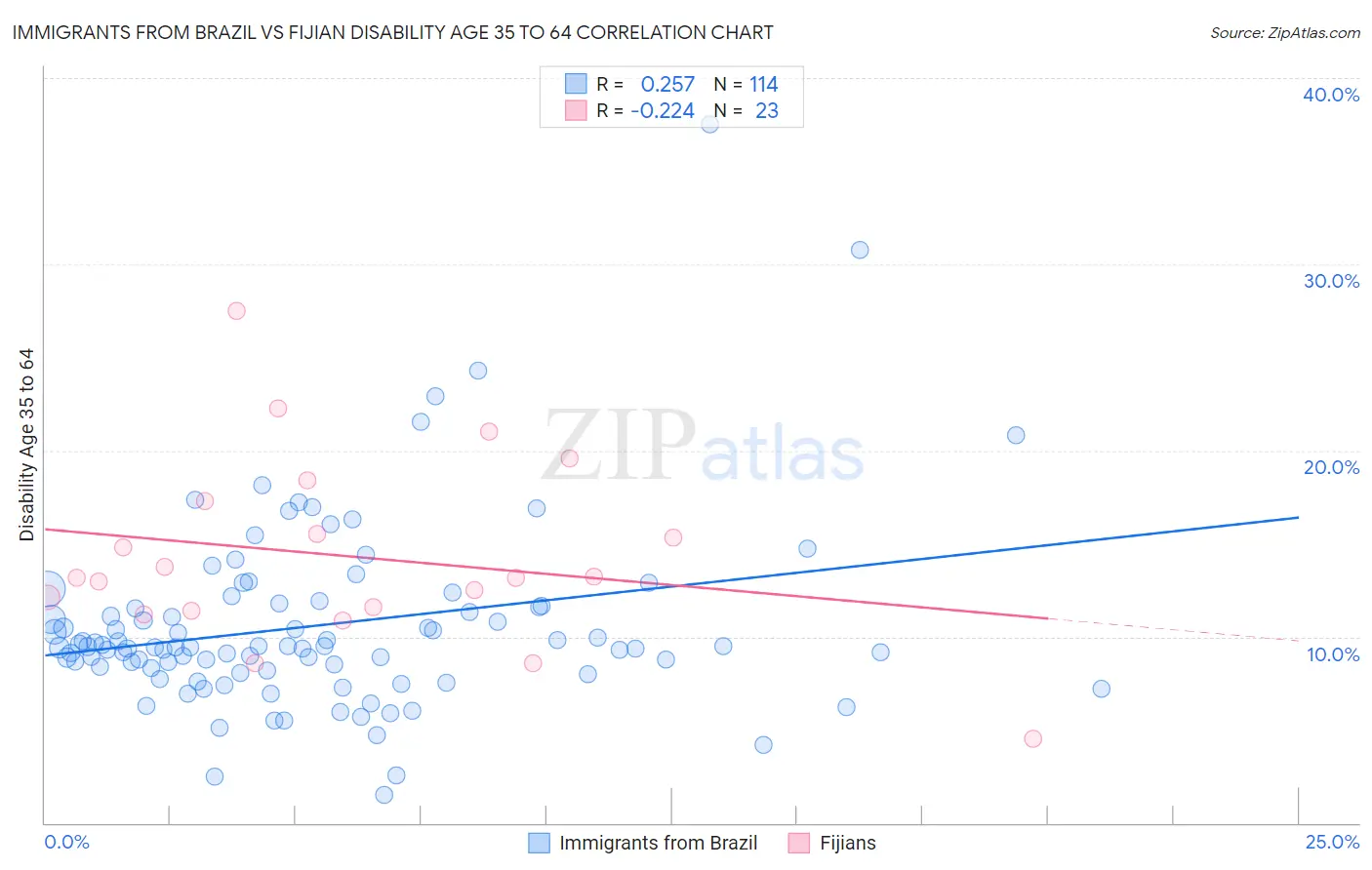 Immigrants from Brazil vs Fijian Disability Age 35 to 64