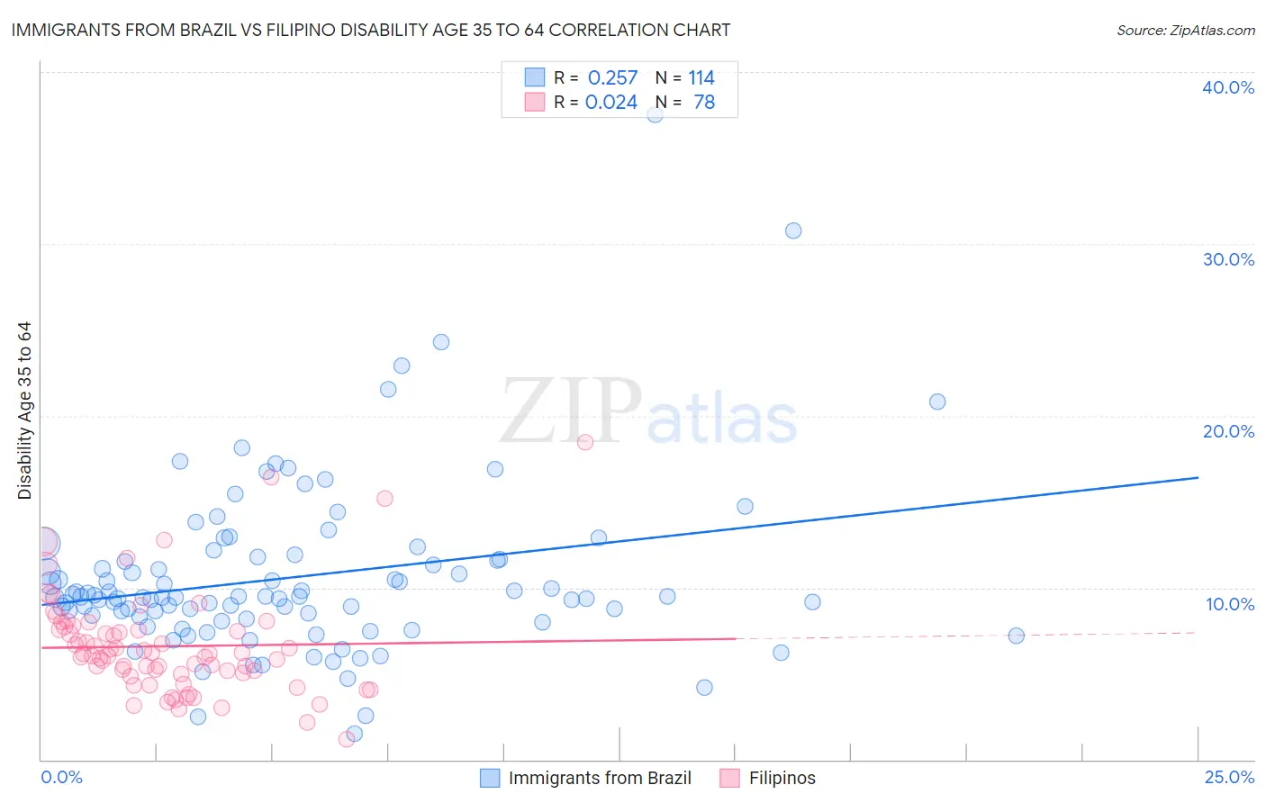 Immigrants from Brazil vs Filipino Disability Age 35 to 64