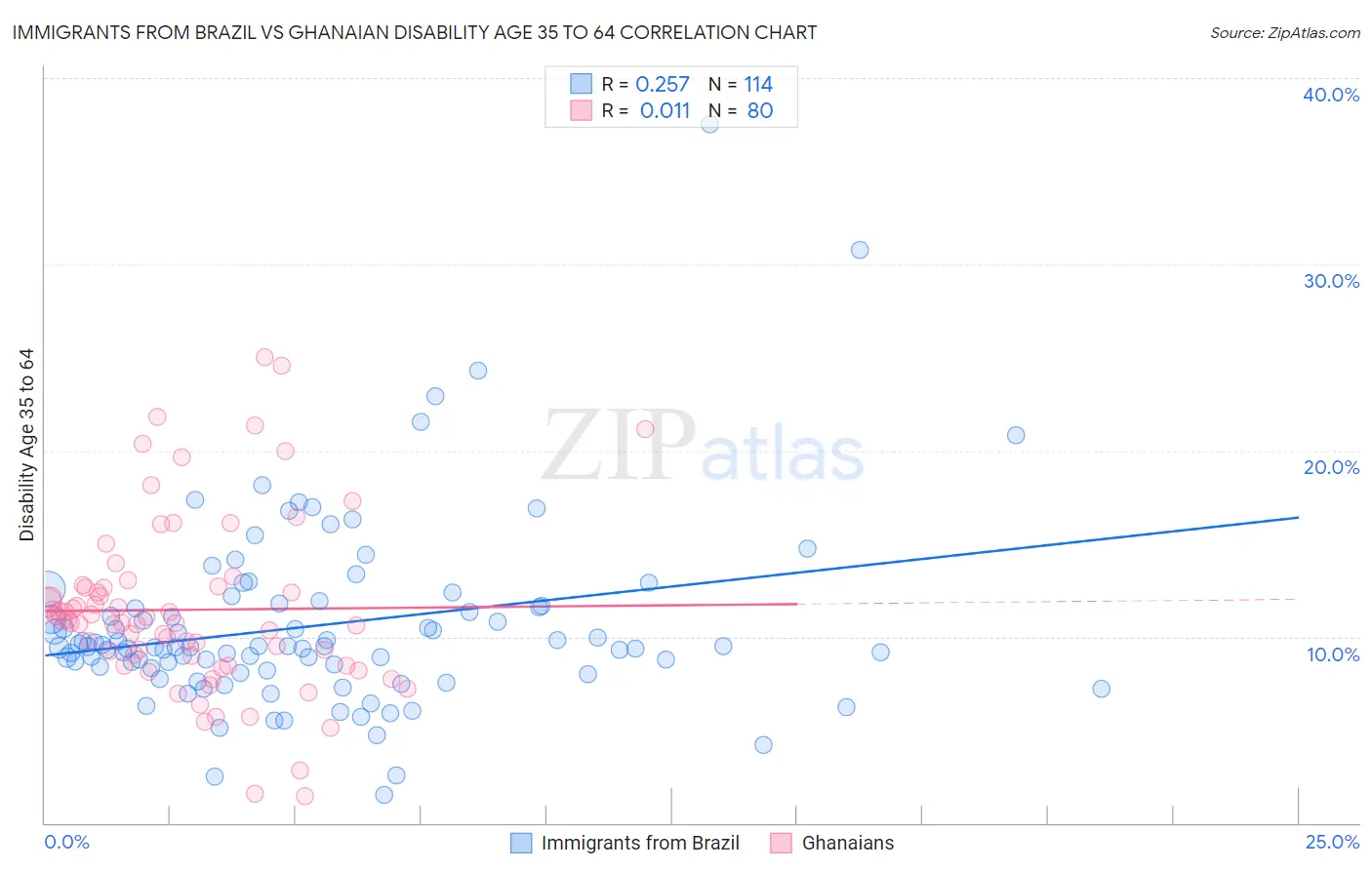 Immigrants from Brazil vs Ghanaian Disability Age 35 to 64