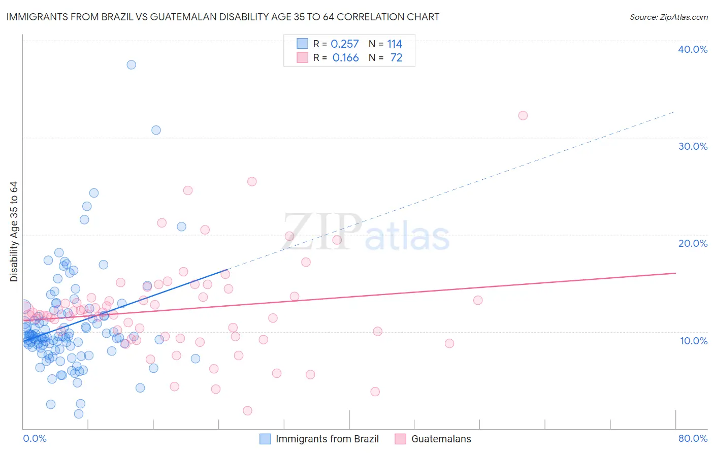 Immigrants from Brazil vs Guatemalan Disability Age 35 to 64