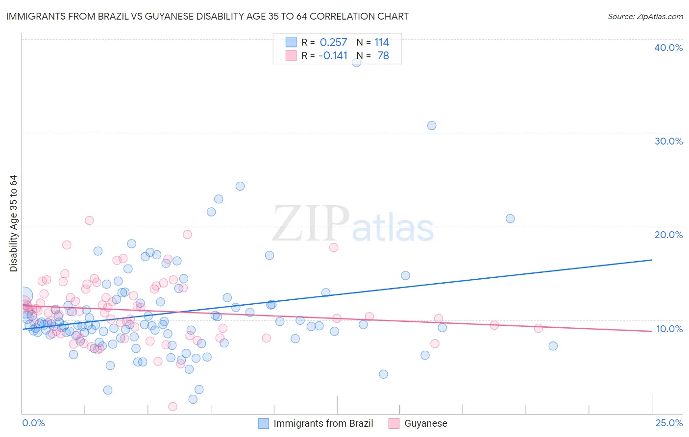 Immigrants from Brazil vs Guyanese Disability Age 35 to 64