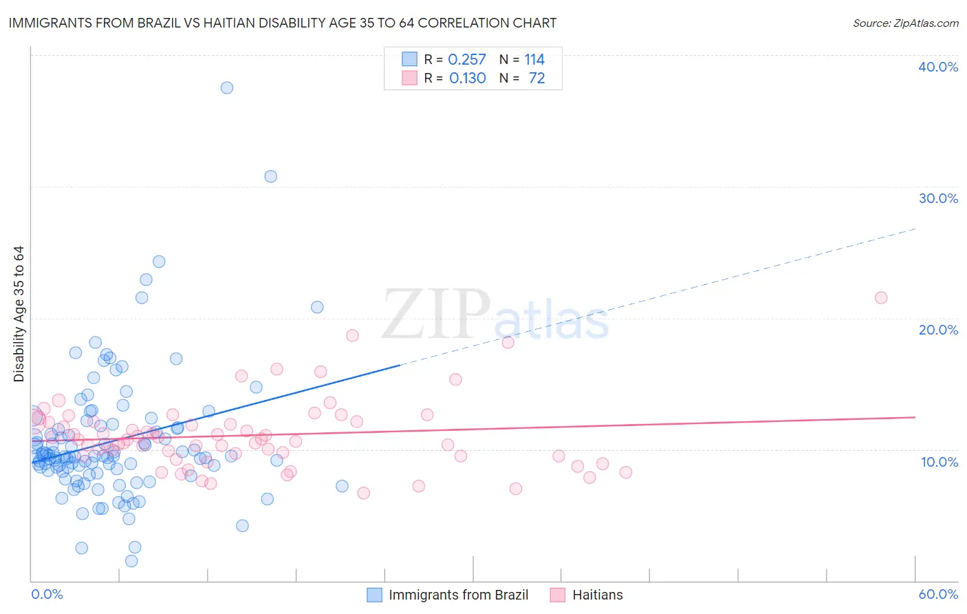 Immigrants from Brazil vs Haitian Disability Age 35 to 64