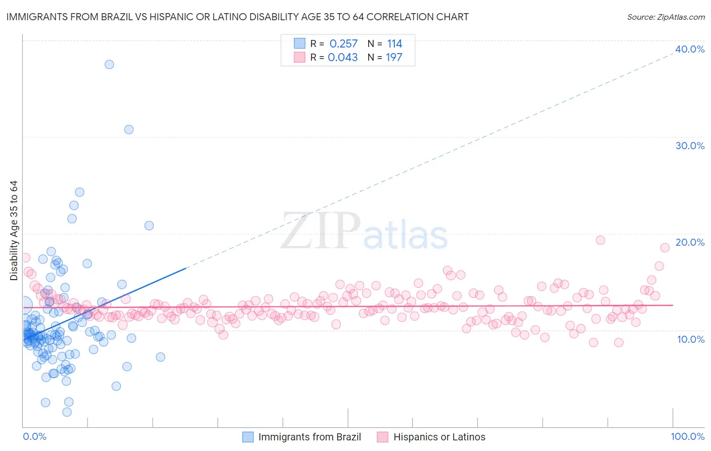 Immigrants from Brazil vs Hispanic or Latino Disability Age 35 to 64