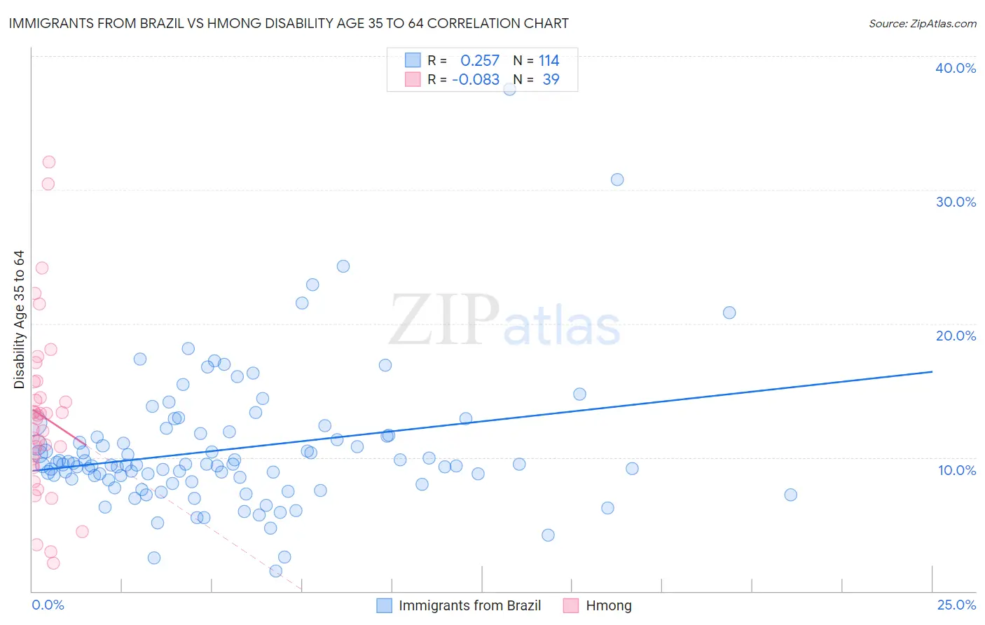 Immigrants from Brazil vs Hmong Disability Age 35 to 64
